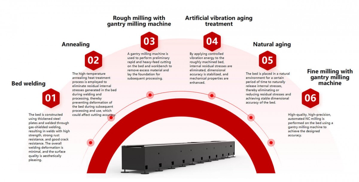 i20 tube cutting machine base structure skill